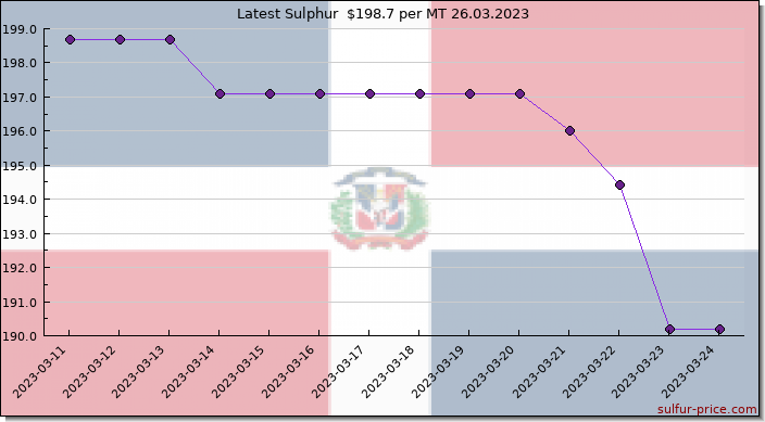 Price on sulfur in Dominican Republic today 26.03.2023